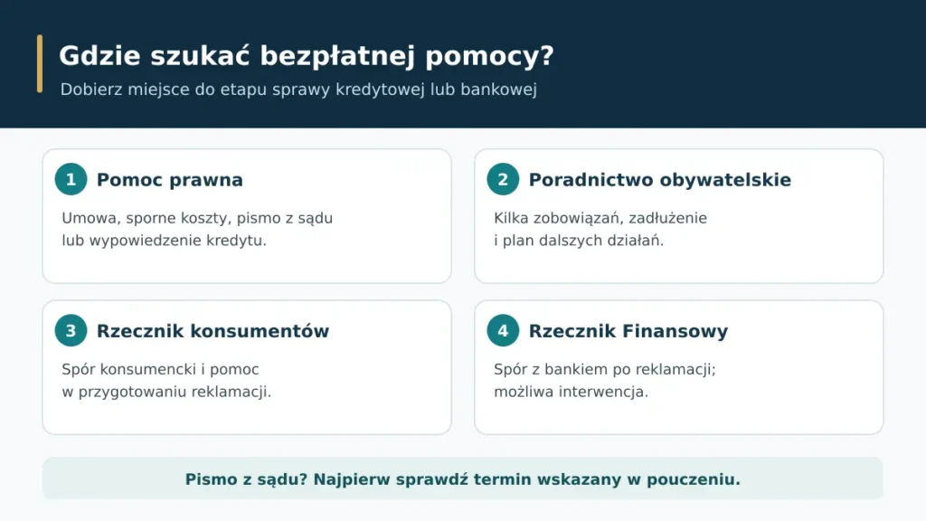 Infografika wskazująca pomoc prawną, poradnictwo obywatelskie, rzecznika konsumentów i Rzecznika Finansowego zależnie od problemu