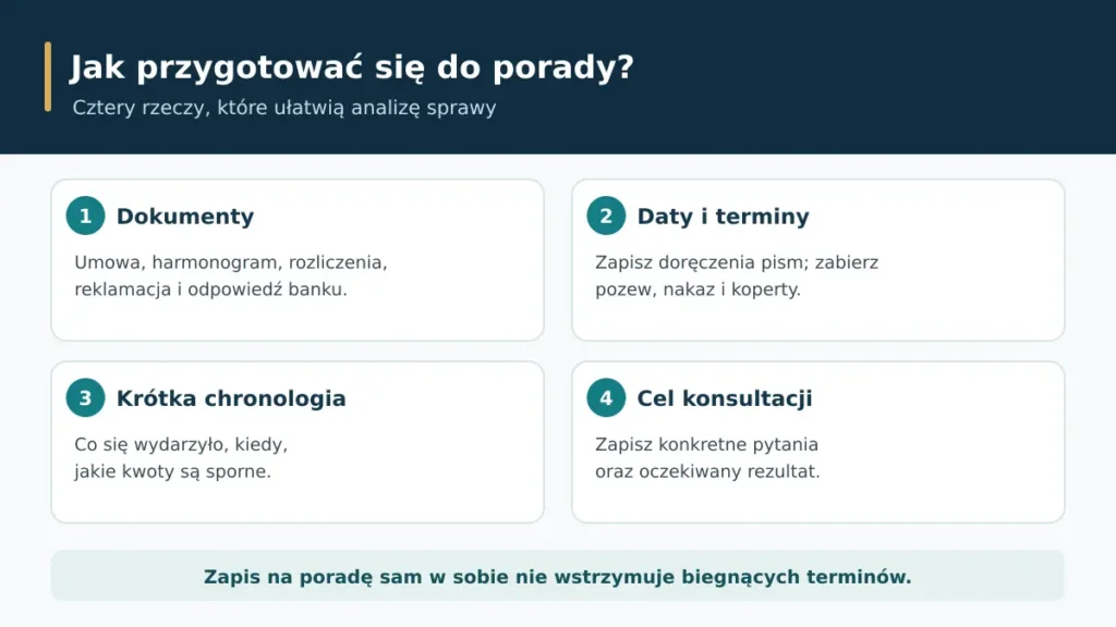Infografika o przygotowaniu dokumentów, dat, chronologii i pytań na bezpłatną poradę w sprawie bankowej