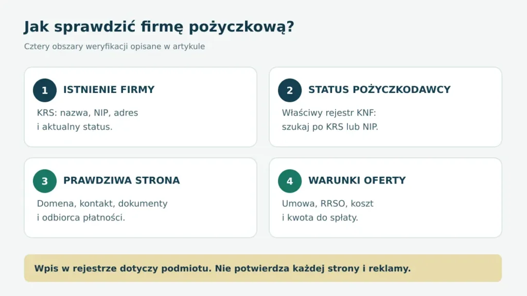Cztery obszary sprawdzania firmy pożyczkowej: KRS, rejestr KNF, autentyczność strony i warunki oferty