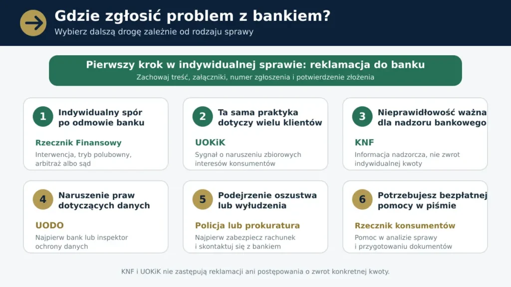 Gdzie zgłosić problem z bankiem? Gdzie zgłosić problem z bankiem – Rzecznik Finansowy, UOKiK, KNF, UODO lub policja