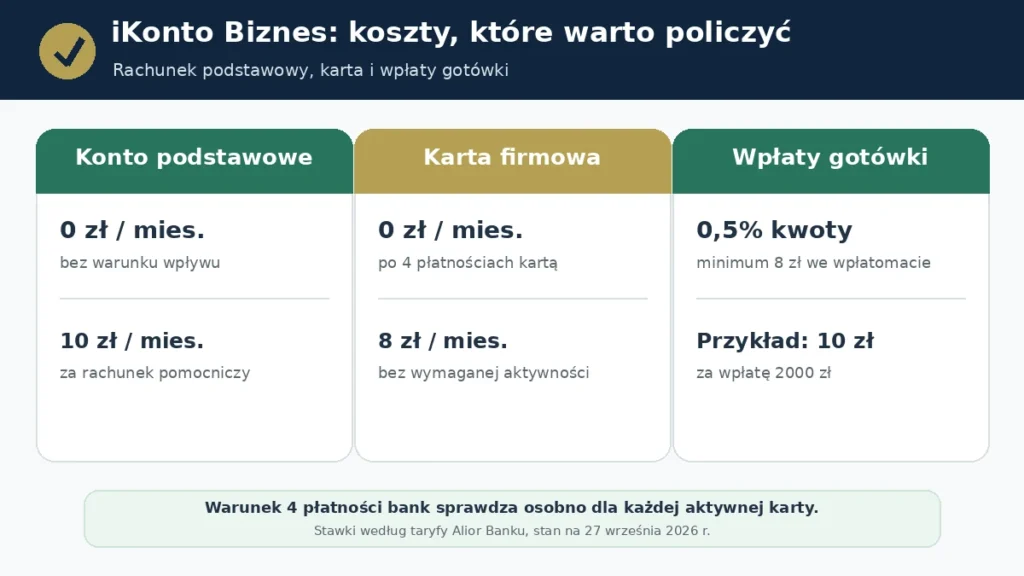Koszty iKonta Biznes Alior Banku: rachunek, karta firmowa i wpłaty gotówki