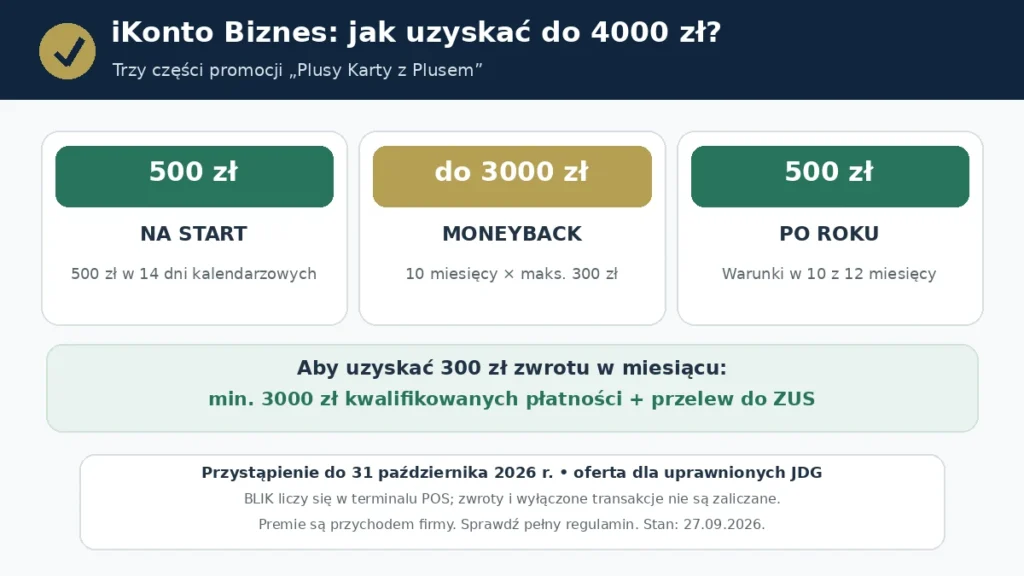 Premia do 4000 zł za iKonto Biznes: 500 zł na start, do 3000 zł zwrotu i 500 zł po roku