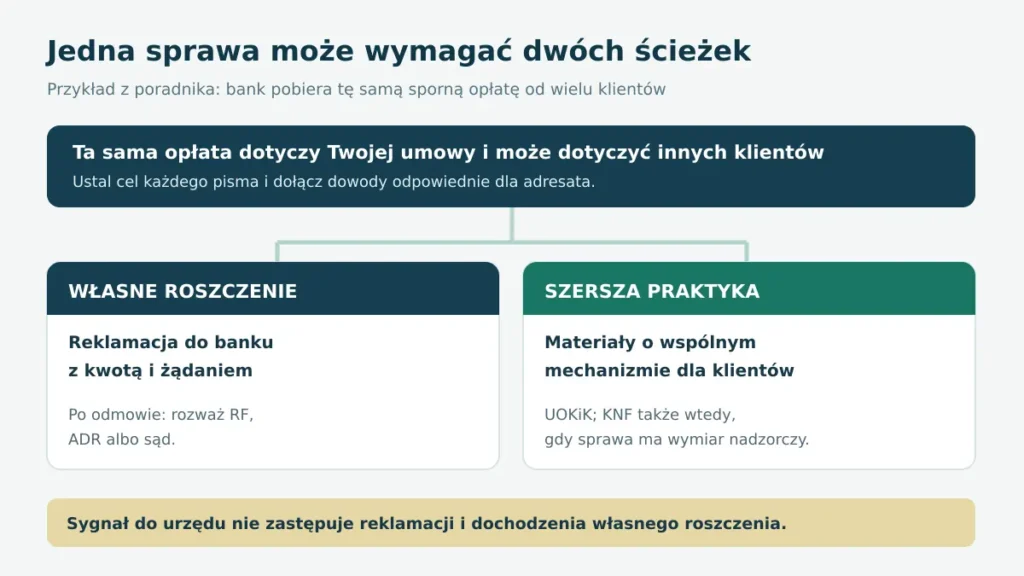 Dwie ścieżki działania przy spornej opłacie bankowej: własna reklamacja oraz zgłoszenie praktyki dotyczącej wielu klientów
