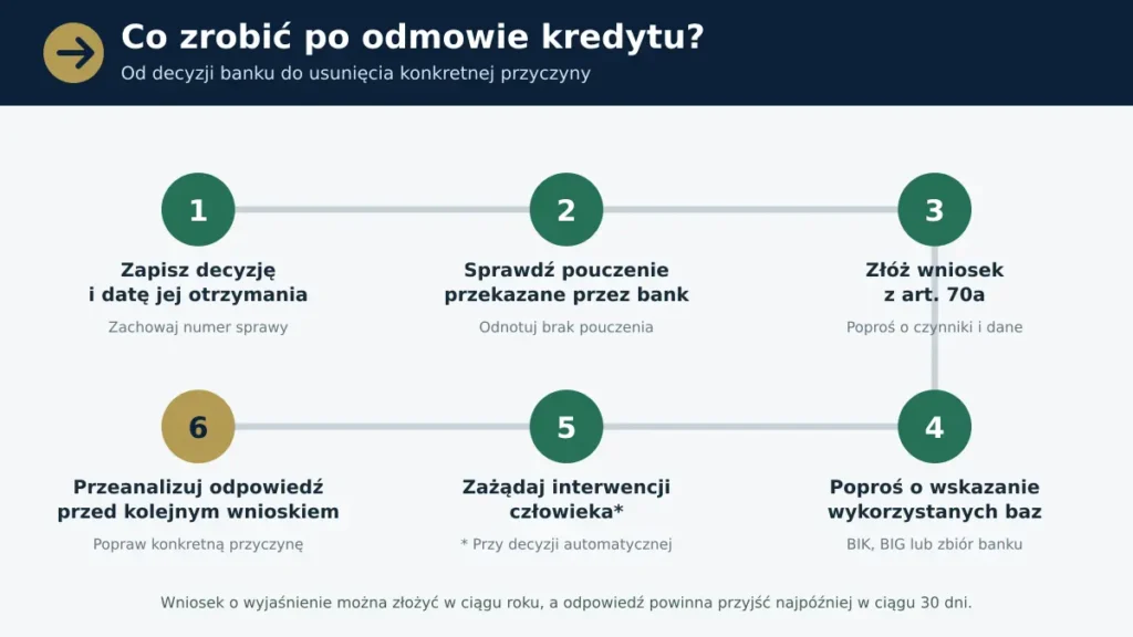 Sześć kroków po odrzuceniu wniosku o kredyt przez bank