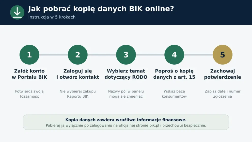 Jak pobrać kopię danych BIK online – 5 kroków Pięć kroków pobierania bezpłatnej kopii danych BIK online