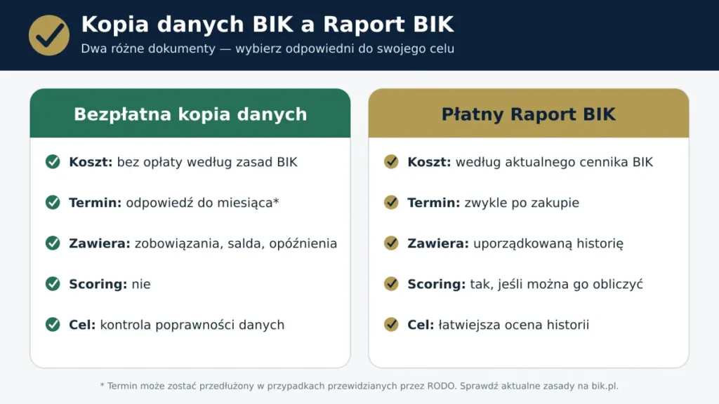 Kopia danych BIK a Raport BIK – porównanie Porównanie bezpłatnej kopii danych BIK i płatnego Raportu BIK