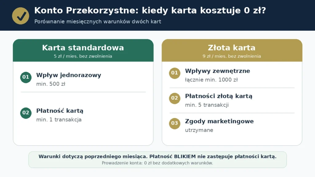 Warunki zwolnienia z opłaty za kartę standardową i złotą do Konta Przekorzystnego Pekao