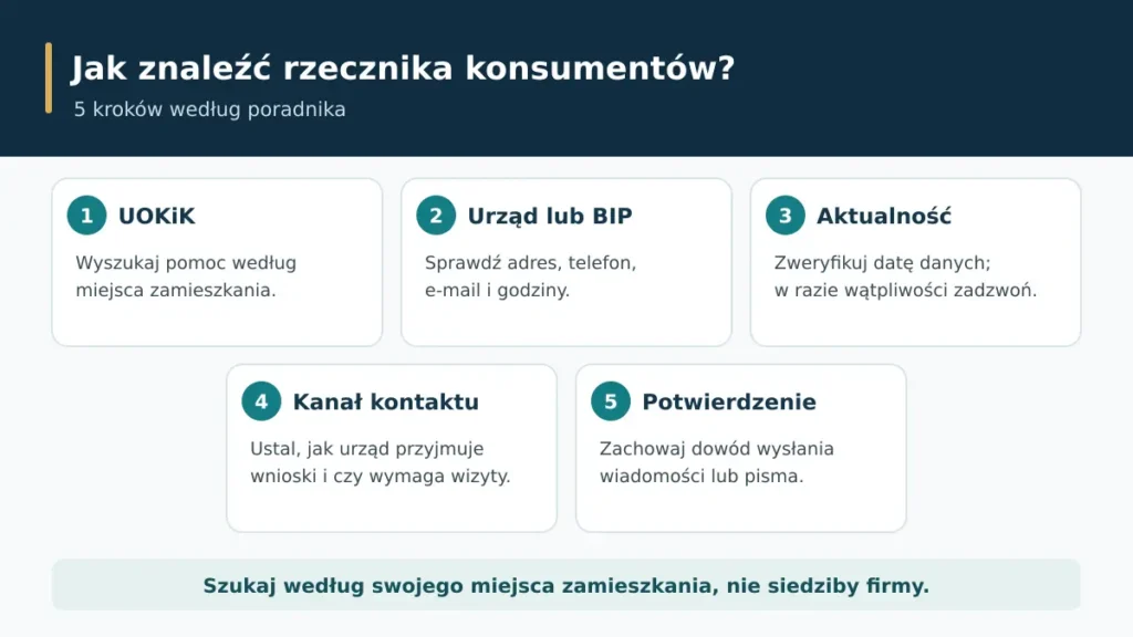 Jak znaleźć rzecznika konsumentów w 5 krokach Pięć kroków znalezienia rzecznika konsumentów: wyszukiwarka UOKiK, urząd, weryfikacja danych, kontakt i potwierdzenie
