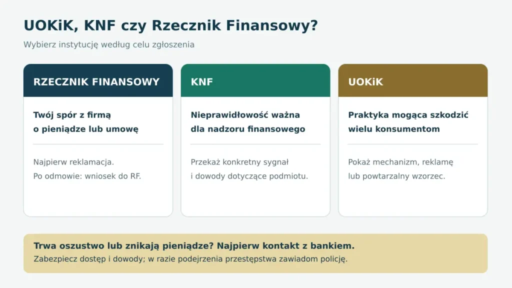 Porównanie spraw kierowanych do Rzecznika Finansowego, KNF i UOKiK oraz wskazówka dotycząca trwającego oszustwa