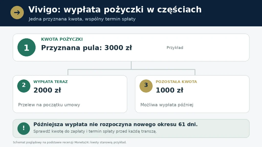 Vivigo – kwota pożyczki a wypłata w częściach Schemat wypłaty pierwszej pożyczki Vivigo w częściach: 3000 zł przyznanej kwoty, 2000 zł teraz i 1000 zł później