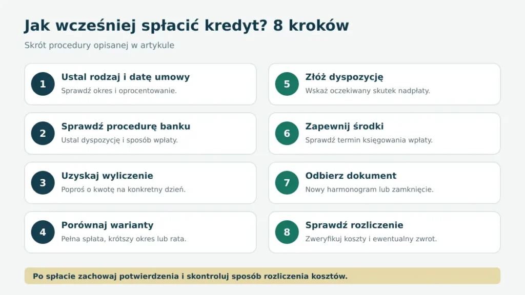 Wcześniejsza spłata kredytu w 8 krokach Osiem kroków wcześniejszej spłaty kredytu, od sprawdzenia umowy do kontroli rozliczenia