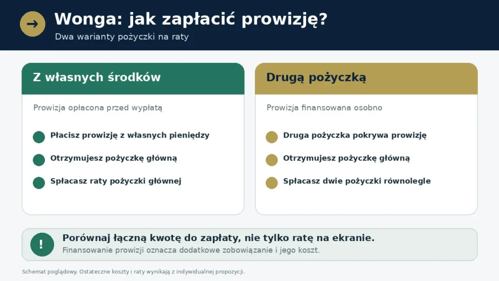 Wonga pożyczka na raty – dwa sposoby opłacenia prowizji Porównanie prowizji opłaconej z własnych środków i prowizji finansowanej drugą pożyczką Wonga
