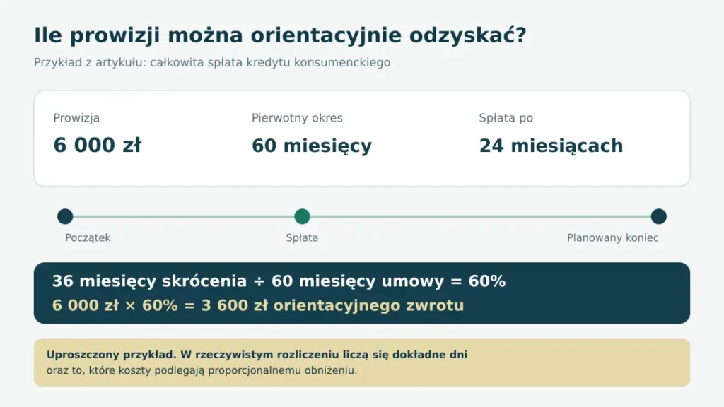 Jak obliczyć orientacyjny zwrot prowizji? Przykład orientacyjnego zwrotu 3600 zł z prowizji 6000 zł po skróceniu 60-miesięcznej umowy o 36 miesięcy